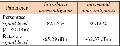 Tabel 4.2 Perbandingan carrier aggregation intra-band non-contiguous signal level teknik dan inter-band non-contiguous 