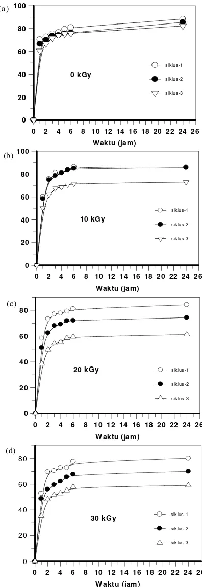 Gambar 4. Pengaruh waktu perendaman terhadap jumlahkumulatif resorsinol yang dilepaskan matriks hidrogel PVAhasil kombinasi beku-leleh (1 siklus hingga 3 siklus) dandosis iradiasi gamma (10 kGy hingga 30 kGy).