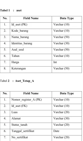 Tabel 1    :   aset 
