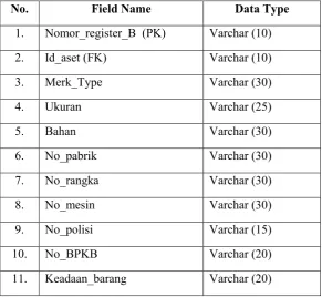 Tabel 4    :  Aset_Tetap_C 