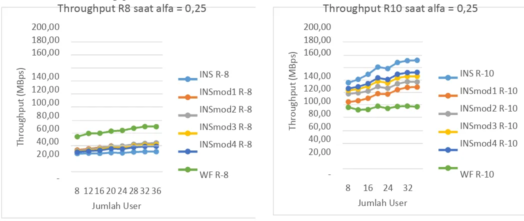 Gambar 3.1a Throughput Total LTE user dan Gambar 3.1b Throughput Total LTE-A User 