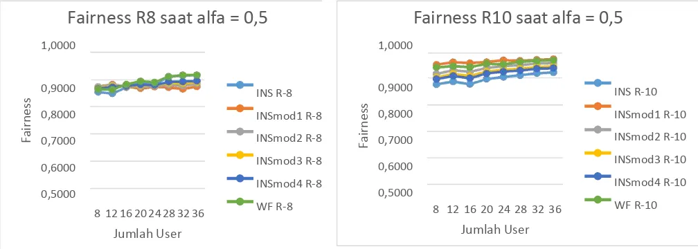 Gambar 3.4a Fairness LTE user saat α = 0.25 dan Gambar 3.4b Fairness LTE-A user saat α = 0.25 