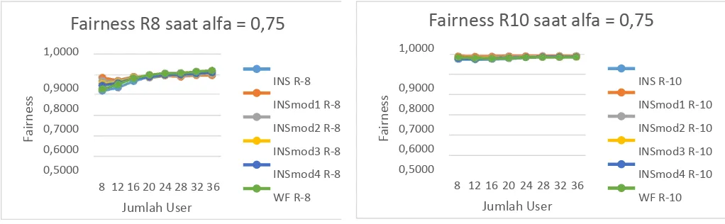 Gambar 3.6a Fairness LTE user saat α = 0.75 dan Gambar 3.6b Fairness LTE-A user saat α = 0.75 