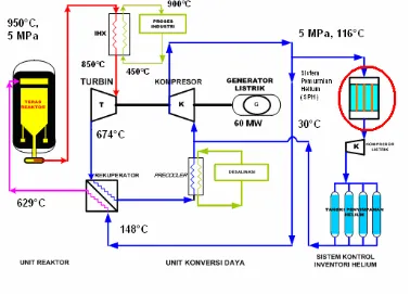 Gambar 3. Sistem konversi energi reaktor RGTT200K dengan Sistem Pemurnian Helium (SPH) 