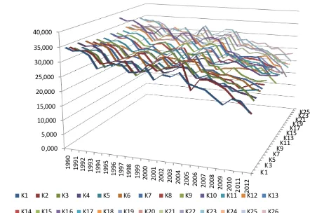 Gambar 1. Perkembangan produktivitas TBS Plasma 1 menurut kelompok, 1990-2010                   (kg/ha/tahun) 