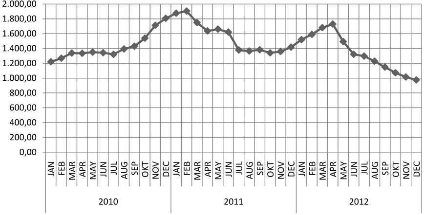 Gambar 5. Pendapatan Kotor Kebun Plasma 1 PIR BUN OPHIR, 2010-2012 (Rp/bulan) 