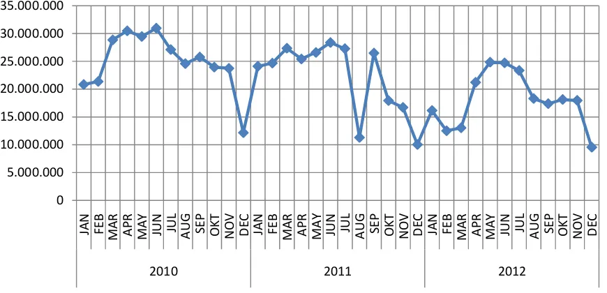 Gambar 7. Biaya Kebun Plasma 1 Menurut Kelompok, rata-rata 2010-2012 (Rp/ha/bulan) 