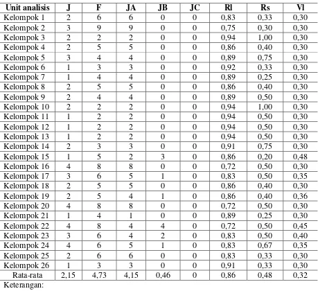 Tabel 4. Hasil Penilaian RRV Kelompok dalam Kebun Plasma1 PIR BUN Ophir 