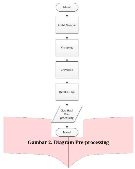 Gambar 2. Diagram Pre-processing 
