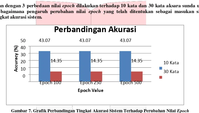 Gambar 7. Grafik Perbandingan Tingkat Akurasi Sistem Terhadap Perubahan Nilai Epoch 