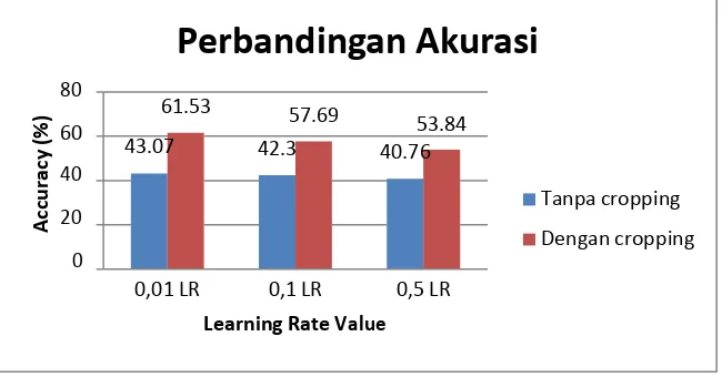 Gambar 8. Grafik Perbandingan Tingkat Akurasi Sistem Terhadap Perubahan Nilai Learning Rate 
