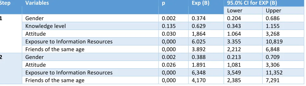 TABLE 8 RESULTS OF MULTIVARIATE LOGISTIC REGRESSION ANALYSIS FACTORS ASSOCIATED WITH SENIOR HIGH SCHOOLS TEENAGER’S SEXUAL BEHAVIOR IN BUKITTINGGI 2017