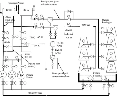 Gambar 1. Blok Diagram Sistem Pendingin Sekunder RSG-GAS. 