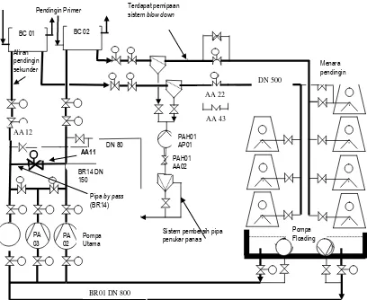 Gambar 3. Blok Diagram Sistem Pendingin Sekunder RSG-GAS yang                               direncanakan