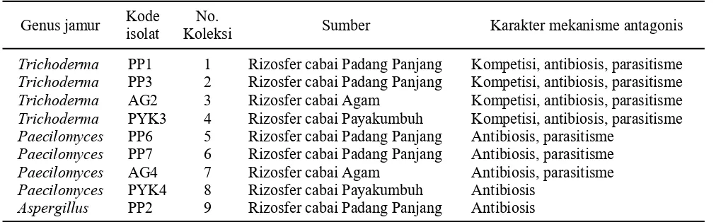 Tabel 1. Jamur antagonis yang digunakan dalam penelitian