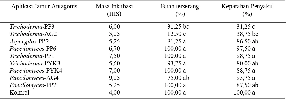 Tabel 3. Potensi berbagai jamur antagonis dalam menekan penyakit antraknosa yang disebabkan oleh C.gloeosporioides    