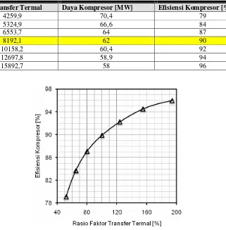 Tabel 4. Hasil perhitungan performa kompresor aksial multi-stage untuk RGTT200K 