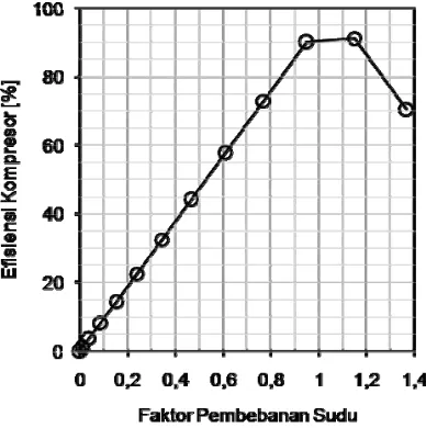 Gambar 10. Diagram efisiensi kompresor versus faktor pembebanan sudu 