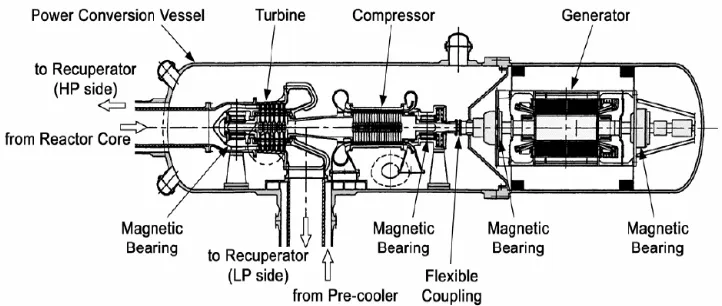 Gambar 2Desain konseptual sistem turbin helium untuk RGTT200K, seperti diperlihatkan dalam turbin, helium panas masuk kedalam rekuperator untuk memanaskan helium pada bagian lain dari keluaran kompresor