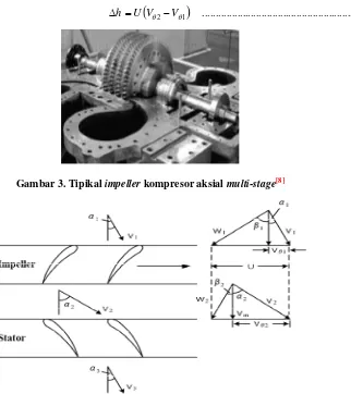 Gambar 4. Profil segitiga kecepatan aliran aksial pada kompresor[8]