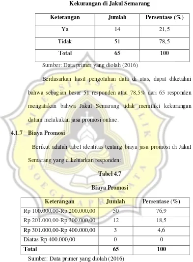 Tabel 4.7 Biaya Promosi 