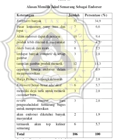 Tabel 4.9 Alasan Memilih Jakul Semarang Sebagai Endorser 