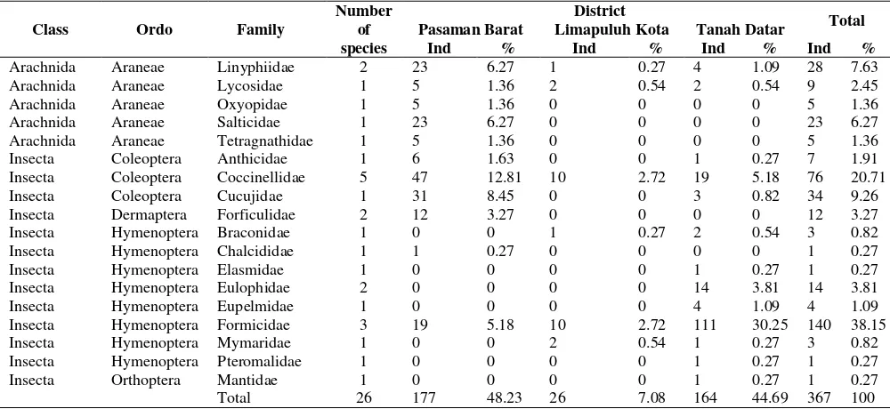 Table 1. Population (individual/clump) and distribution pattern of corn planthopper on vegetative and generative phase in West Sumatra, Indonesia 