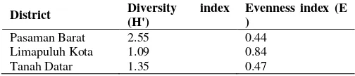 Table 4. Diversity of potential natural enemies of corn planthopper in West Sumatra, Indonesia 