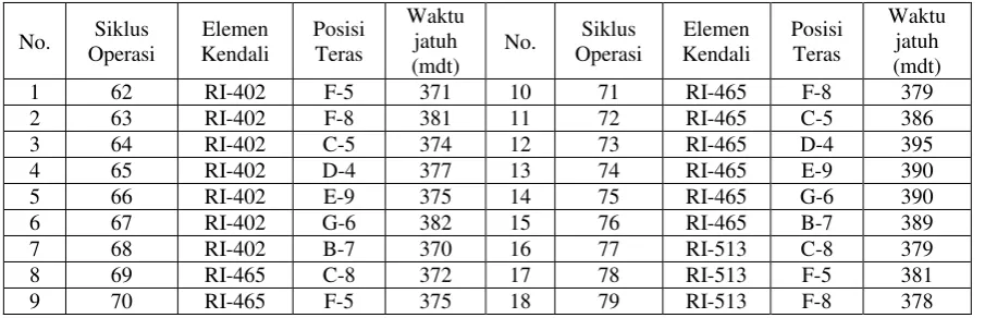 Tabel 1.  Data Garpu Penyerap No. 9 