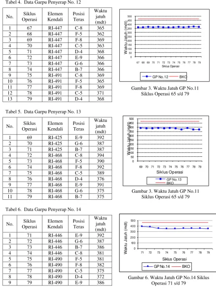Tabel 4.  Data Garpu Penyerap No. 12 