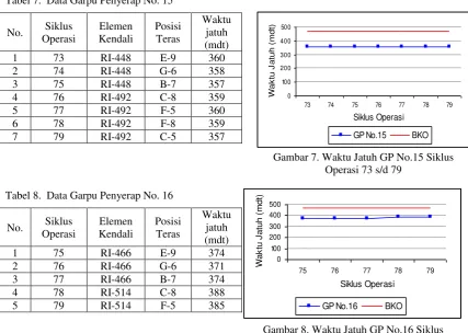 Tabel 7.  Data Garpu Penyerap No. 15 