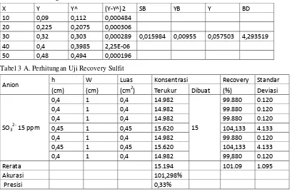 Tabel 2 B. Perhitungan Batas Deteksi Anion Tiosulfat 