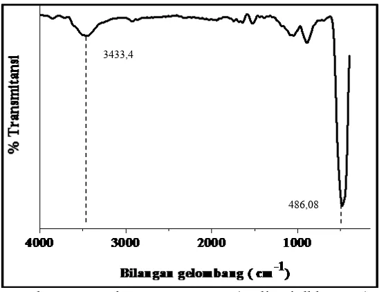 Gambar 2.5.  Spektrum FTIR ZnO (Yulianti dkk, 2006). 