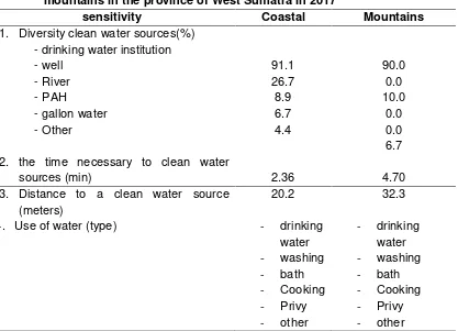 Table 2. Distribution of variable sensitivity vulnerability in coastal areas and