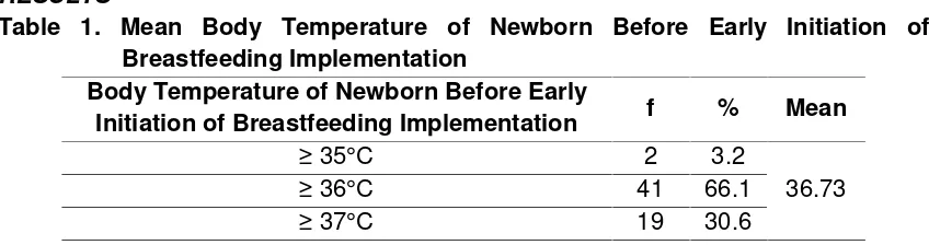 Table 1.Mean Body Temperature of Newborn Before