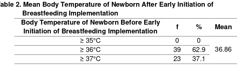 Table 3. Effect Early Initiation of Breastfeeding Implementation on IncreasingBody Temperature of Newborns