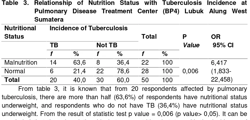 Table 1. Distribution of Frequency of Nutrition Status at Pulmonary Disease