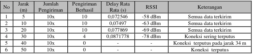Tabel 4 Hasil Pengukuran delay dan RSSI pada ruangan outdoor dan indoor 