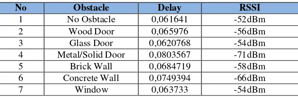 Tabel 5 Hasil Pengukuran delay dan RSSI pada rumah nyata