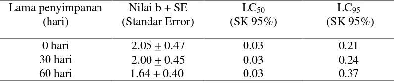 Tabel 4. Perbandingan parameter regresi probit LC50 dan LC95 formulasi ECcampuran ekstrak T.vogelii dan P.aduncum sebelum dan sesudahdisimpan.