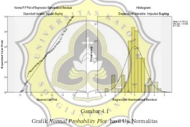 Grafik Gambar 4.1 Normal Probability Plot  hasil Uji Normalitas 