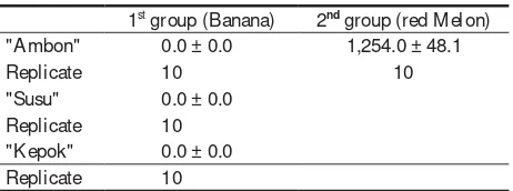 Table 1. The Phytoestrogen Content in Several Banana  and red Melon (pg/g) (Mean ± Sd)
