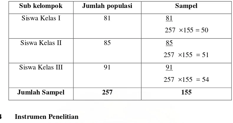 Tabel 3.1 Sampel Penelitian Berdasarkan Sub Kelompok 