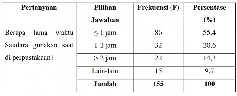 Tabel 4.2 Waktu yang Digunakan di Perpustakaan 