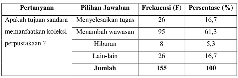 Tabel 4.5 Cara Pemanfaatan Koleksi Perpustakaan 