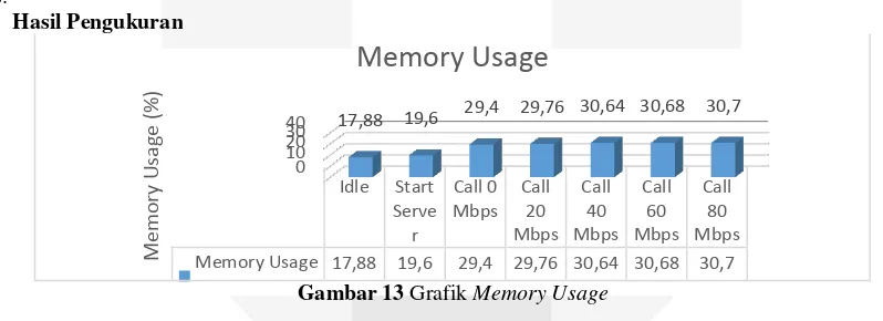 Gambar 12 Grafik CPU Usage 