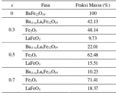 Tabel 3. Fraksi massa masing-masing sampel