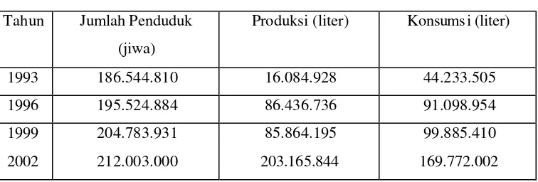 Tabel 2 Perkembangan Jumlah Penduduk, Produksi, dan Konsumsi Kecap 