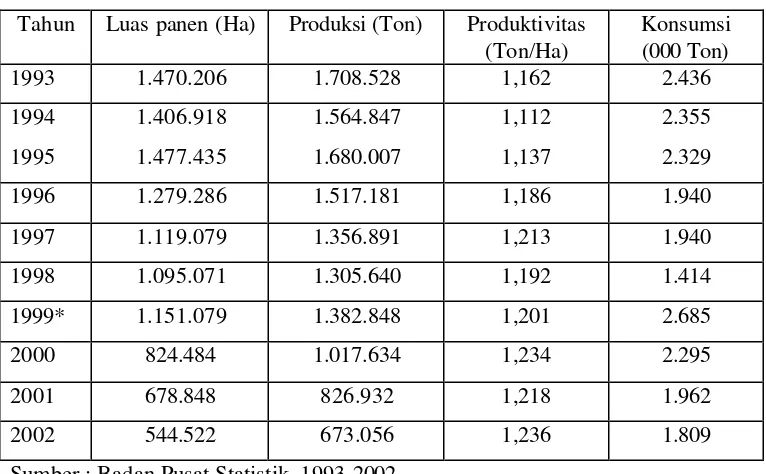 Tabel 3 Luas Panen, Produksi, Produktivitas, dan Konsumsi Kedelai Indonesia 