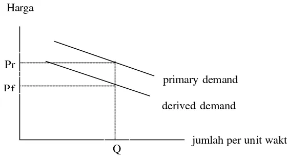 Gambar 1  Kurva Primary dan Derived Demand (Tomek dan Robinson, 1972) 